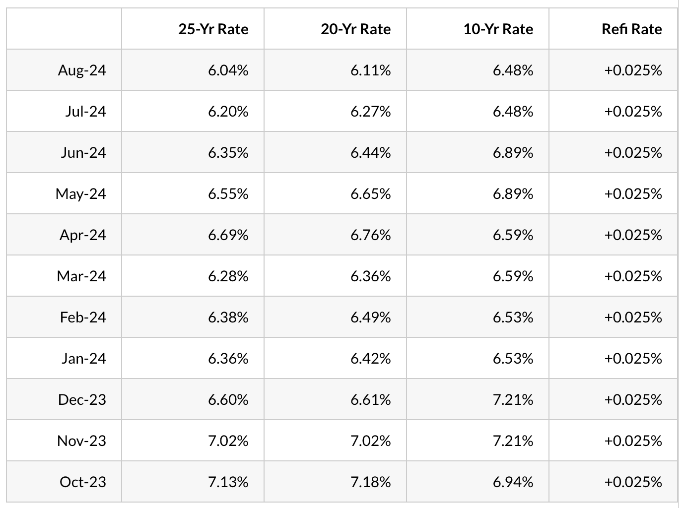 SBA Interest Rates